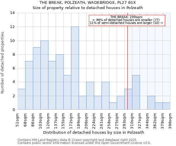 THE BREAK, POLZEATH, WADEBRIDGE, PL27 6SX: Size of property relative to detached houses in Polzeath