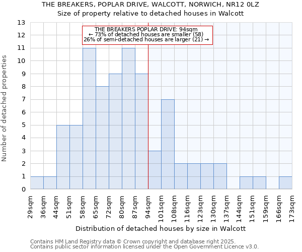 THE BREAKERS, POPLAR DRIVE, WALCOTT, NORWICH, NR12 0LZ: Size of property relative to detached houses in Walcott