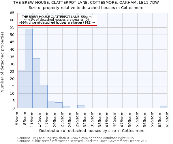 THE BREW HOUSE, CLATTERPOT LANE, COTTESMORE, OAKHAM, LE15 7DW: Size of property relative to detached houses in Cottesmore