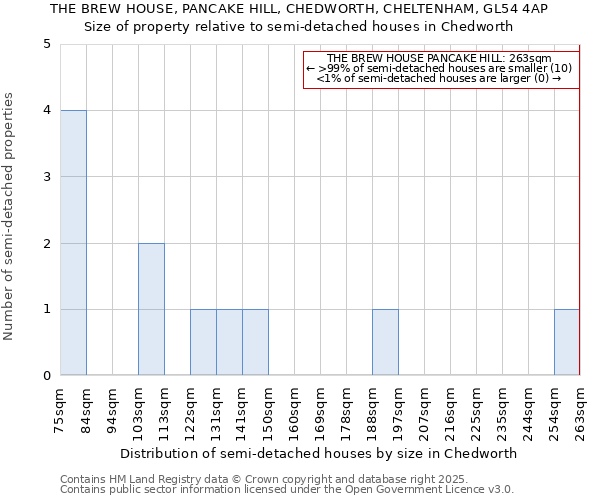 THE BREW HOUSE, PANCAKE HILL, CHEDWORTH, CHELTENHAM, GL54 4AP: Size of property relative to detached houses in Chedworth