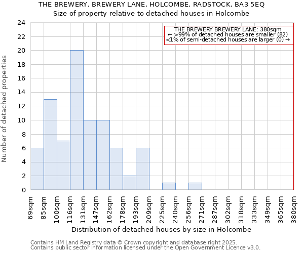 THE BREWERY, BREWERY LANE, HOLCOMBE, RADSTOCK, BA3 5EQ: Size of property relative to detached houses in Holcombe