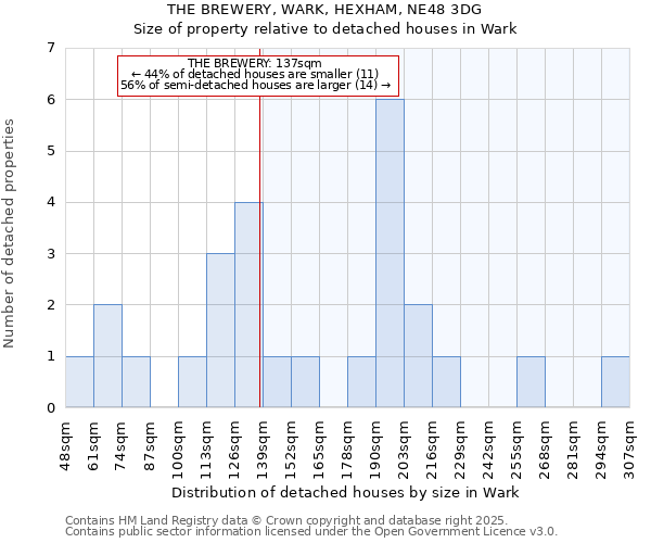 THE BREWERY, WARK, HEXHAM, NE48 3DG: Size of property relative to detached houses in Wark