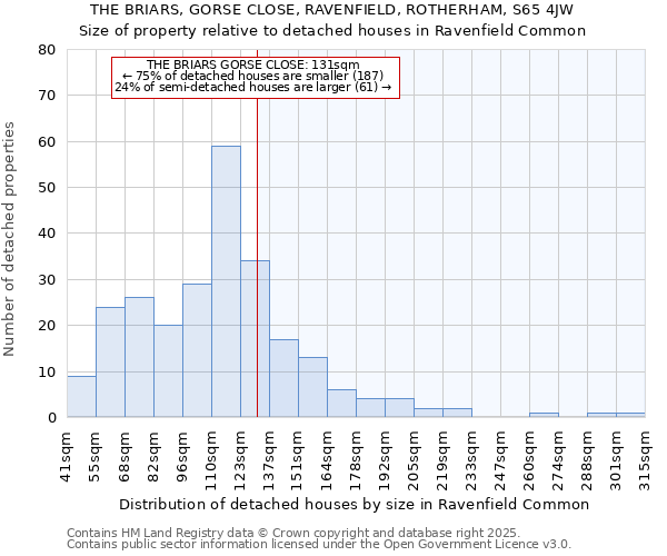 THE BRIARS, GORSE CLOSE, RAVENFIELD, ROTHERHAM, S65 4JW: Size of property relative to detached houses in Ravenfield Common