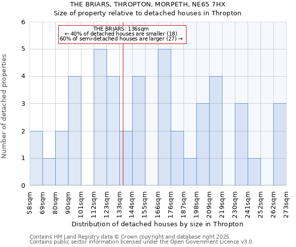 THE BRIARS, THROPTON, MORPETH, NE65 7HX: Size of property relative to detached houses in Thropton