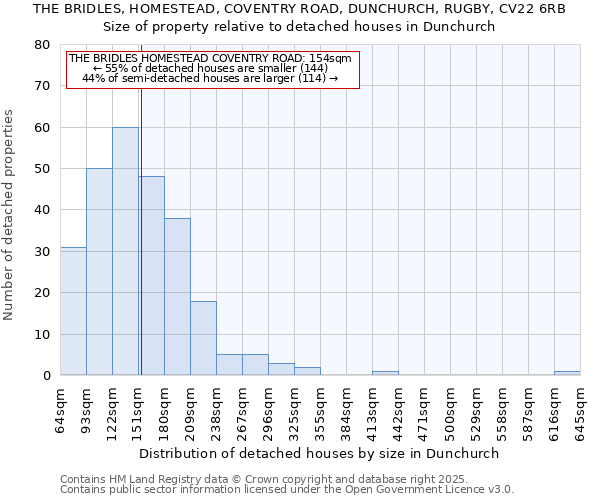 THE BRIDLES, HOMESTEAD, COVENTRY ROAD, DUNCHURCH, RUGBY, CV22 6RB: Size of property relative to detached houses in Dunchurch