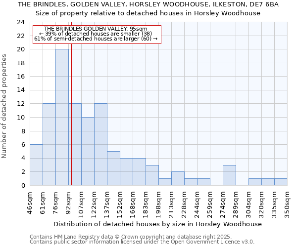 THE BRINDLES, GOLDEN VALLEY, HORSLEY WOODHOUSE, ILKESTON, DE7 6BA: Size of property relative to detached houses in Horsley Woodhouse