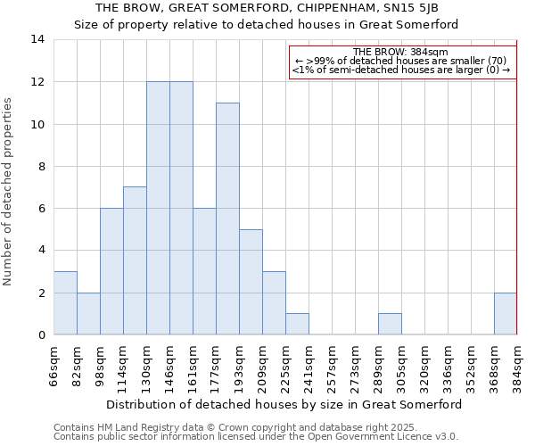 THE BROW, GREAT SOMERFORD, CHIPPENHAM, SN15 5JB: Size of property relative to detached houses in Great Somerford