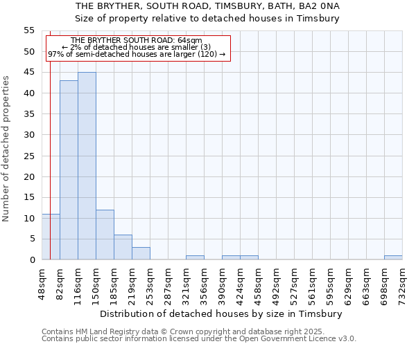 THE BRYTHER, SOUTH ROAD, TIMSBURY, BATH, BA2 0NA: Size of property relative to detached houses in Timsbury