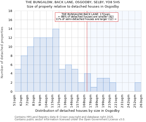 THE BUNGALOW, BACK LANE, OSGODBY, SELBY, YO8 5HS: Size of property relative to detached houses in Osgodby