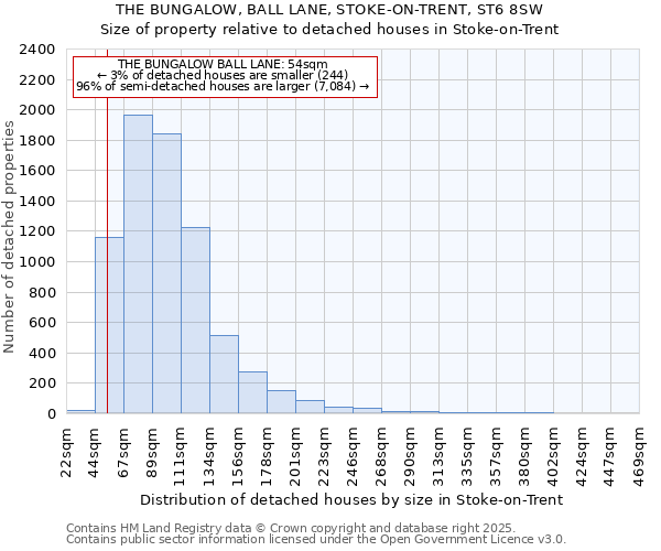 THE BUNGALOW, BALL LANE, STOKE-ON-TRENT, ST6 8SW: Size of property relative to detached houses in Stoke-on-Trent