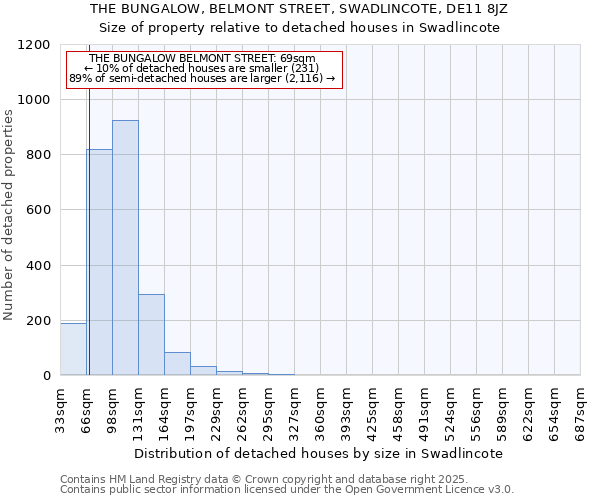 THE BUNGALOW, BELMONT STREET, SWADLINCOTE, DE11 8JZ: Size of property relative to detached houses in Swadlincote