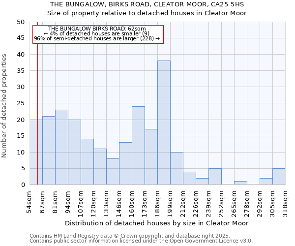 THE BUNGALOW, BIRKS ROAD, CLEATOR MOOR, CA25 5HS: Size of property relative to detached houses in Cleator Moor