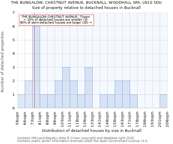 THE BUNGALOW, CHESTNUT AVENUE, BUCKNALL, WOODHALL SPA, LN10 5DU: Size of property relative to detached houses in Bucknall