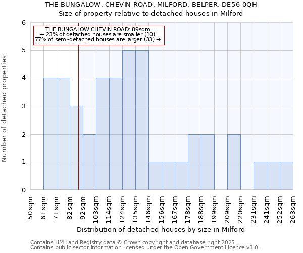 THE BUNGALOW, CHEVIN ROAD, MILFORD, BELPER, DE56 0QH: Size of property relative to detached houses in Milford