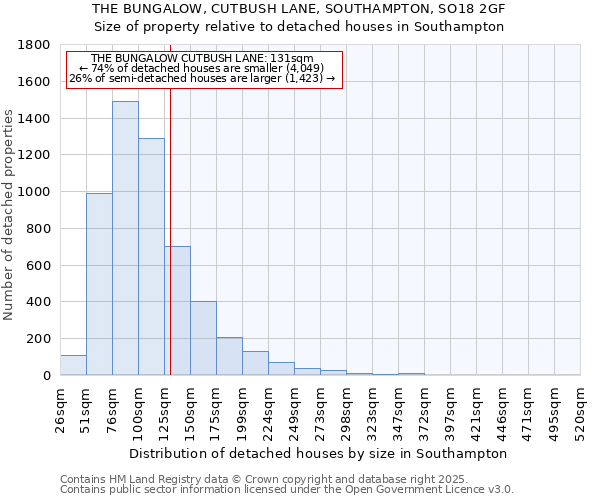 THE BUNGALOW, CUTBUSH LANE, SOUTHAMPTON, SO18 2GF: Size of property relative to detached houses in Southampton