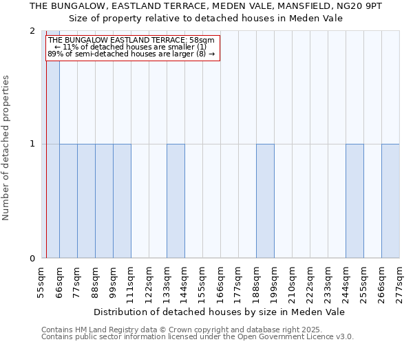 THE BUNGALOW, EASTLAND TERRACE, MEDEN VALE, MANSFIELD, NG20 9PT: Size of property relative to detached houses in Meden Vale