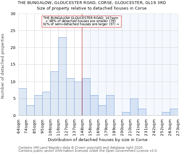 THE BUNGALOW, GLOUCESTER ROAD, CORSE, GLOUCESTER, GL19 3RD: Size of property relative to detached houses in Corse