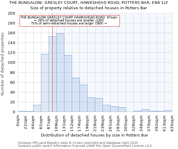 THE BUNGALOW, GRESLEY COURT, HAWKSHEAD ROAD, POTTERS BAR, EN6 1LF: Size of property relative to detached houses in Potters Bar