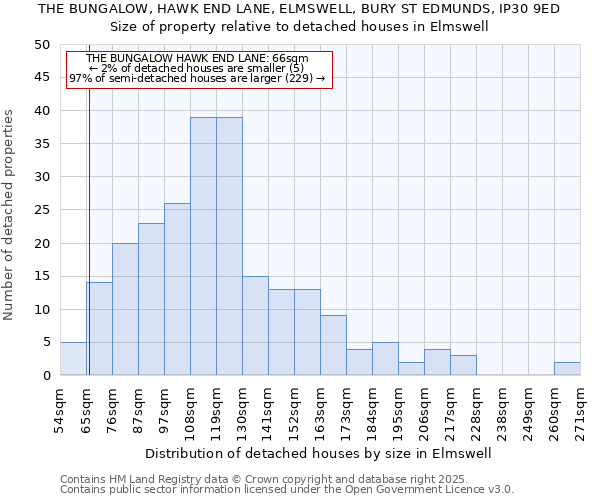 THE BUNGALOW, HAWK END LANE, ELMSWELL, BURY ST EDMUNDS, IP30 9ED: Size of property relative to detached houses in Elmswell