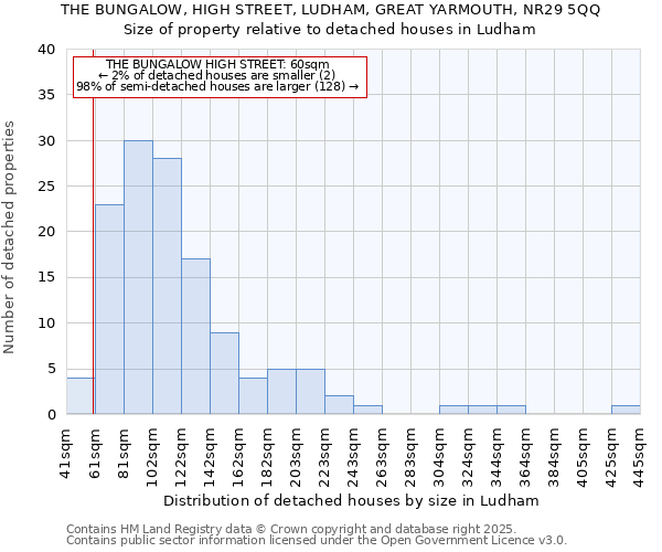 THE BUNGALOW, HIGH STREET, LUDHAM, GREAT YARMOUTH, NR29 5QQ: Size of property relative to detached houses in Ludham