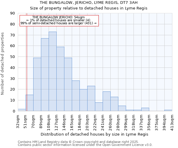 THE BUNGALOW, JERICHO, LYME REGIS, DT7 3AH: Size of property relative to detached houses in Lyme Regis