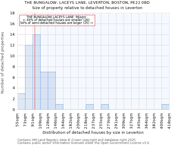 THE BUNGALOW, LACEYS LANE, LEVERTON, BOSTON, PE22 0BD: Size of property relative to detached houses in Leverton