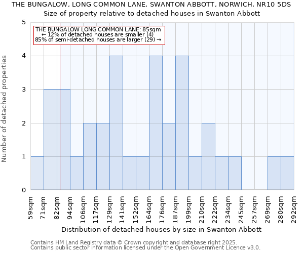 THE BUNGALOW, LONG COMMON LANE, SWANTON ABBOTT, NORWICH, NR10 5DS: Size of property relative to detached houses in Swanton Abbott