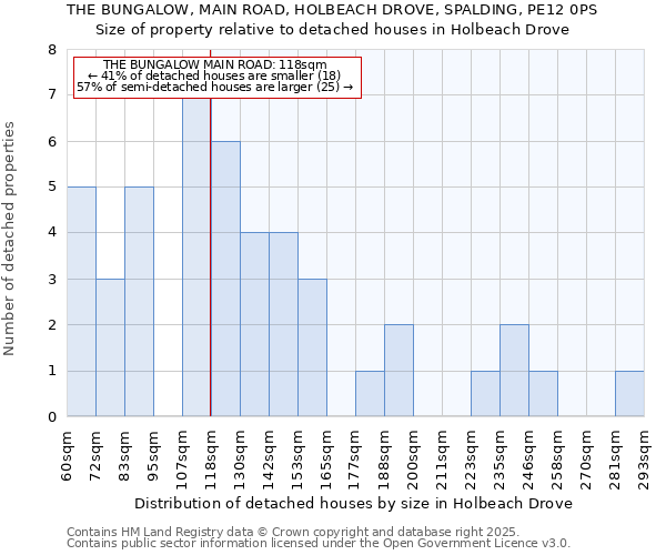 THE BUNGALOW, MAIN ROAD, HOLBEACH DROVE, SPALDING, PE12 0PS: Size of property relative to detached houses in Holbeach Drove