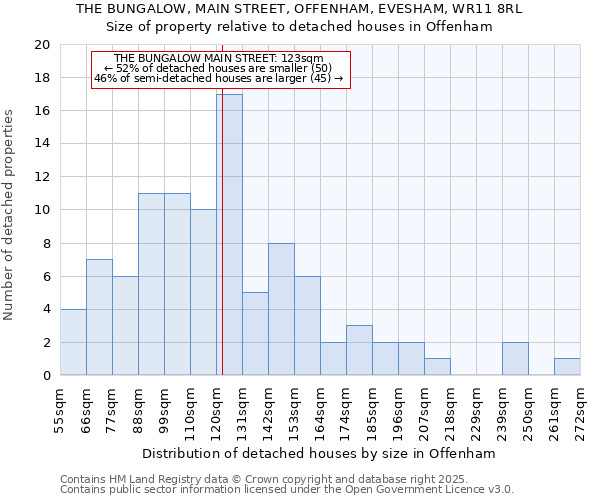 THE BUNGALOW, MAIN STREET, OFFENHAM, EVESHAM, WR11 8RL: Size of property relative to detached houses in Offenham