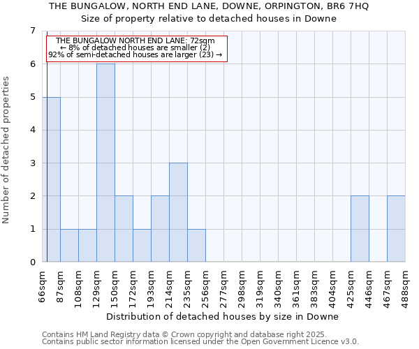 THE BUNGALOW, NORTH END LANE, DOWNE, ORPINGTON, BR6 7HQ: Size of property relative to detached houses in Downe