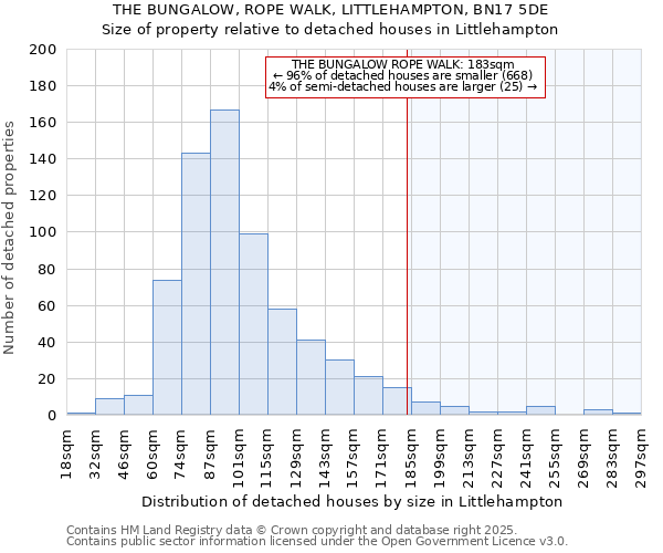 THE BUNGALOW, ROPE WALK, LITTLEHAMPTON, BN17 5DE: Size of property relative to detached houses in Littlehampton