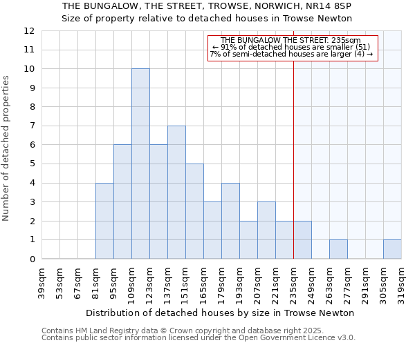 THE BUNGALOW, THE STREET, TROWSE, NORWICH, NR14 8SP: Size of property relative to detached houses in Trowse Newton