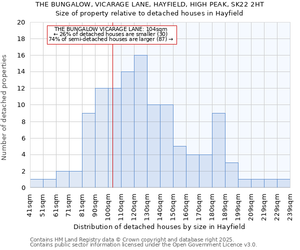 THE BUNGALOW, VICARAGE LANE, HAYFIELD, HIGH PEAK, SK22 2HT: Size of property relative to detached houses in Hayfield