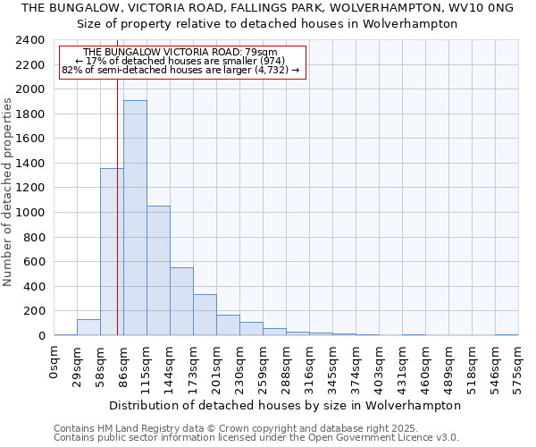 THE BUNGALOW, VICTORIA ROAD, FALLINGS PARK, WOLVERHAMPTON, WV10 0NG: Size of property relative to detached houses in Wolverhampton