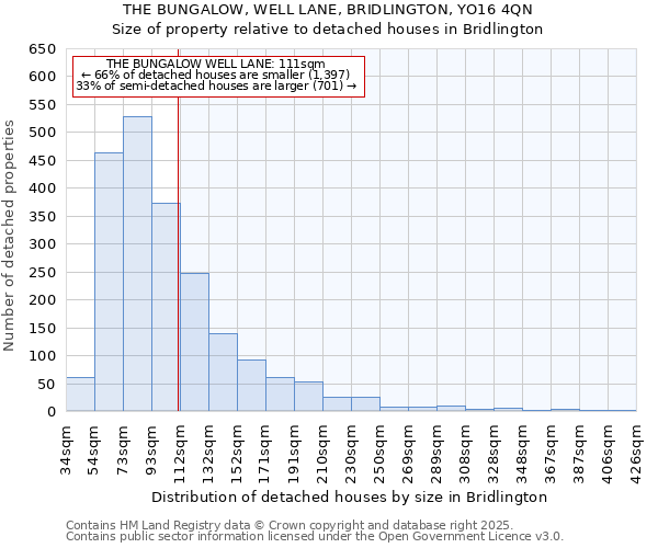 THE BUNGALOW, WELL LANE, BRIDLINGTON, YO16 4QN: Size of property relative to detached houses in Bridlington