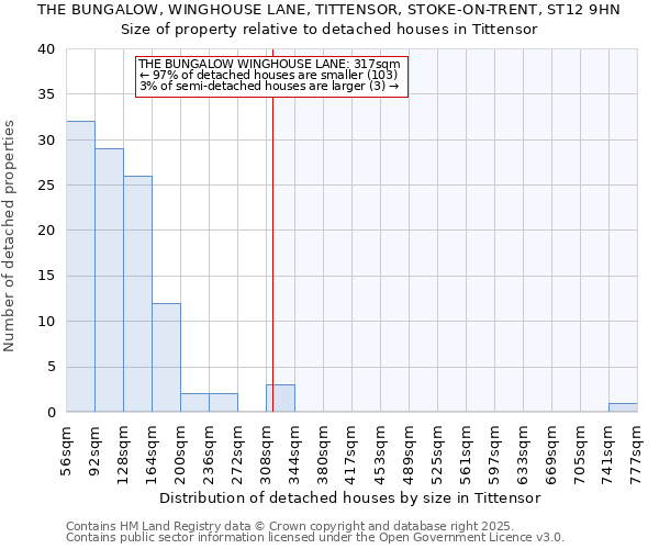 THE BUNGALOW, WINGHOUSE LANE, TITTENSOR, STOKE-ON-TRENT, ST12 9HN: Size of property relative to detached houses in Tittensor