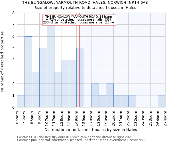 THE BUNGALOW, YARMOUTH ROAD, HALES, NORWICH, NR14 6AB: Size of property relative to detached houses in Hales