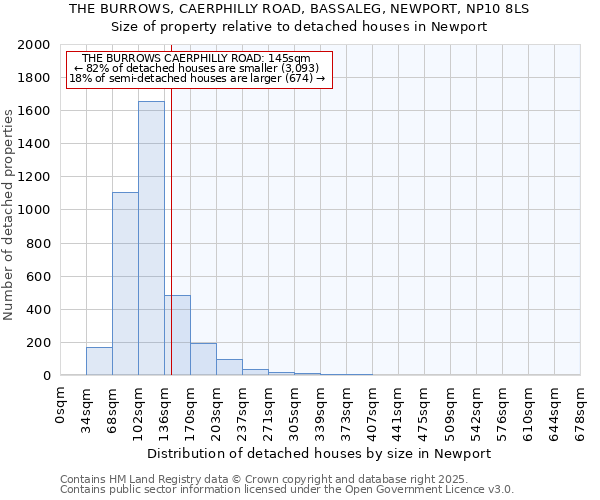 THE BURROWS, CAERPHILLY ROAD, BASSALEG, NEWPORT, NP10 8LS: Size of property relative to detached houses in Newport