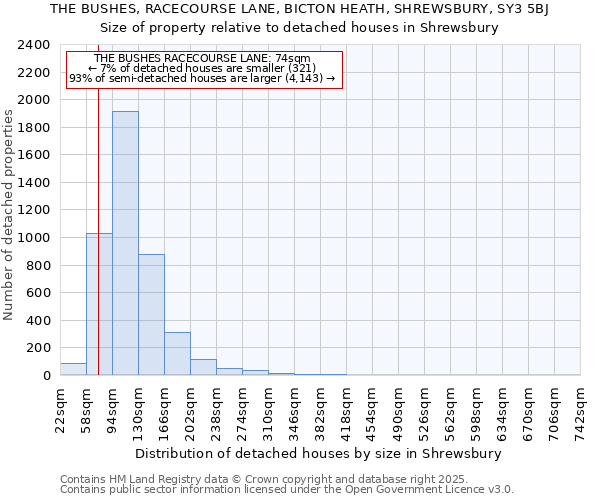 THE BUSHES, RACECOURSE LANE, BICTON HEATH, SHREWSBURY, SY3 5BJ: Size of property relative to detached houses in Shrewsbury