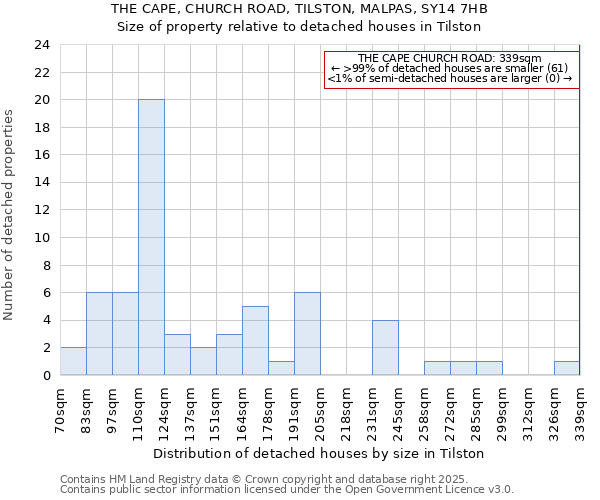 THE CAPE, CHURCH ROAD, TILSTON, MALPAS, SY14 7HB: Size of property relative to detached houses in Tilston