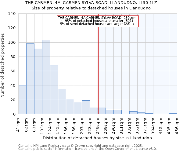 THE CARMEN, 4A, CARMEN SYLVA ROAD, LLANDUDNO, LL30 1LZ: Size of property relative to detached houses in Llandudno