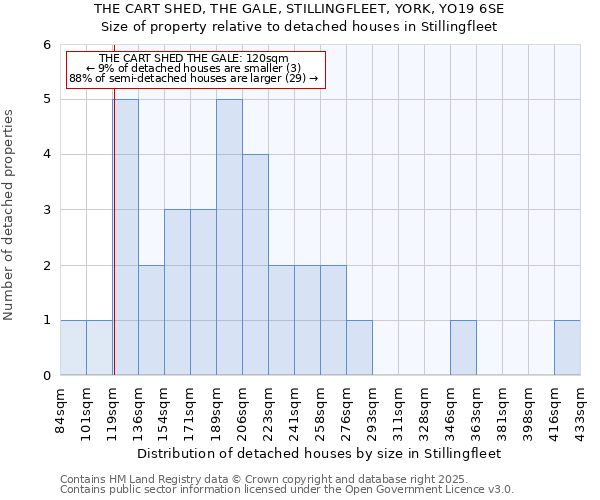 THE CART SHED, THE GALE, STILLINGFLEET, YORK, YO19 6SE: Size of property relative to detached houses in Stillingfleet