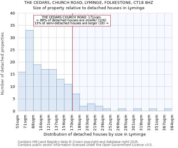 THE CEDARS, CHURCH ROAD, LYMINGE, FOLKESTONE, CT18 8HZ: Size of property relative to detached houses in Lyminge