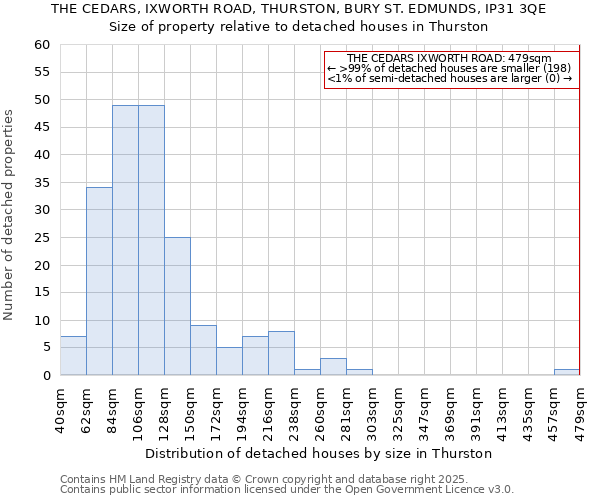 THE CEDARS, IXWORTH ROAD, THURSTON, BURY ST. EDMUNDS, IP31 3QE: Size of property relative to detached houses in Thurston