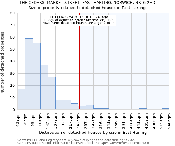 THE CEDARS, MARKET STREET, EAST HARLING, NORWICH, NR16 2AD: Size of property relative to detached houses in East Harling