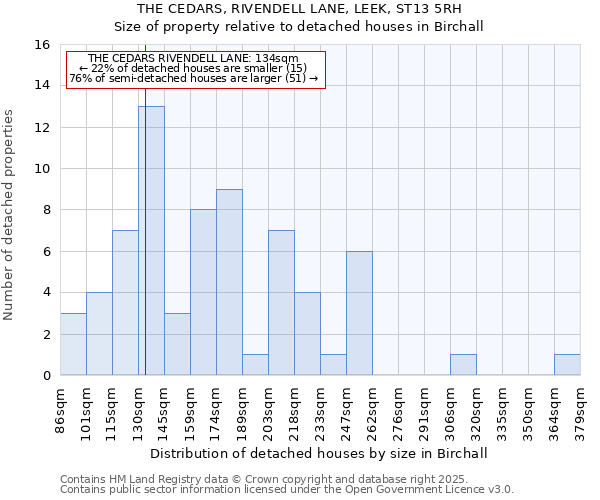 THE CEDARS, RIVENDELL LANE, LEEK, ST13 5RH: Size of property relative to detached houses in Birchall