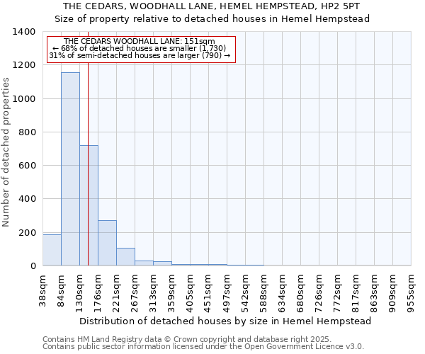 THE CEDARS, WOODHALL LANE, HEMEL HEMPSTEAD, HP2 5PT: Size of property relative to detached houses in Hemel Hempstead