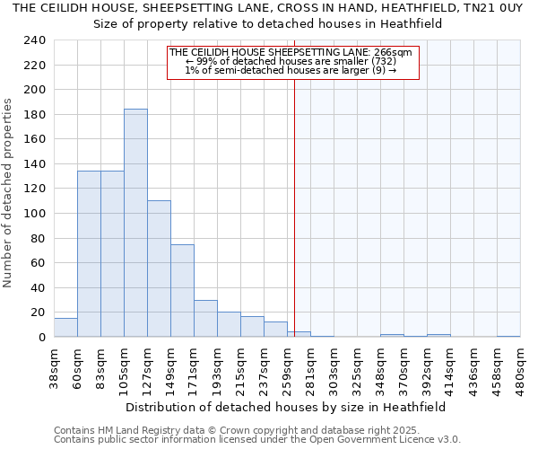 THE CEILIDH HOUSE, SHEEPSETTING LANE, CROSS IN HAND, HEATHFIELD, TN21 0UY: Size of property relative to detached houses in Heathfield