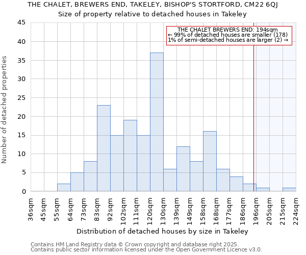 THE CHALET, BREWERS END, TAKELEY, BISHOP'S STORTFORD, CM22 6QJ: Size of property relative to detached houses in Takeley