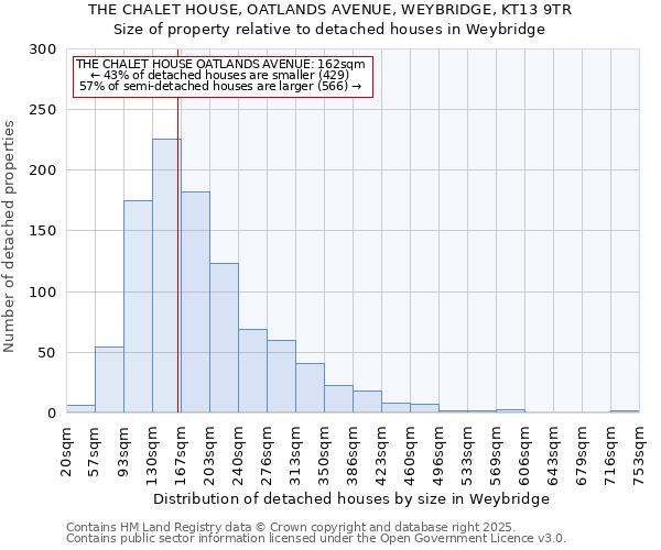 THE CHALET HOUSE, OATLANDS AVENUE, WEYBRIDGE, KT13 9TR: Size of property relative to detached houses in Weybridge